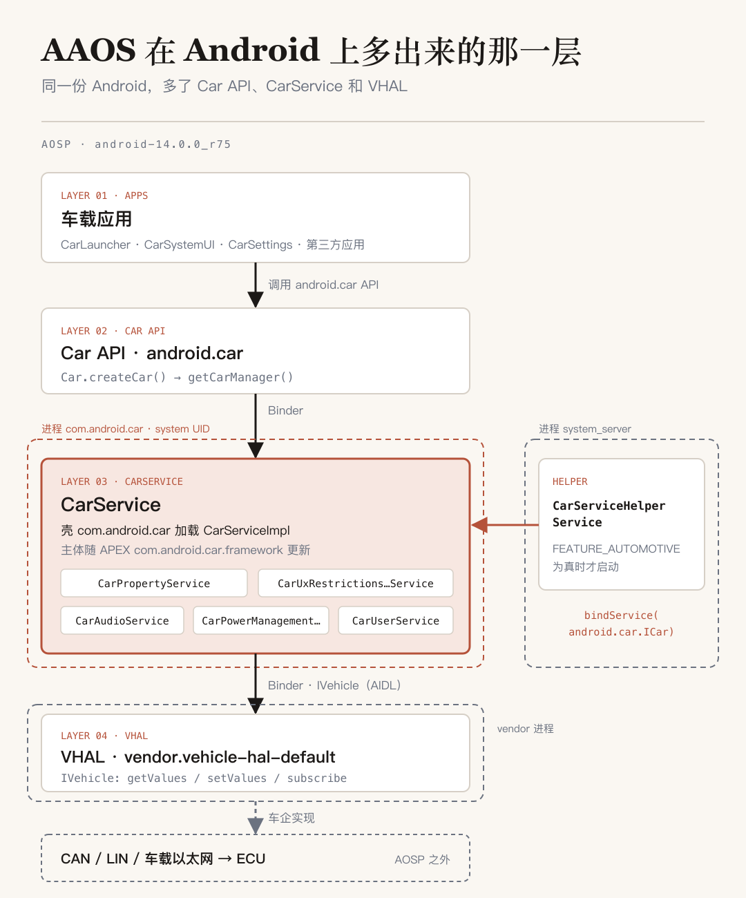 AAOS 模块地图：车载应用通过 Car API 进入 com.android.car 进程中的 CarService，system_server 中的 CarServiceHelperService 负责拉起它；CarService 通过 AIDL 调用厂商进程中的 VHAL，VHAL 再连接 CAN 等车辆网络与 ECU