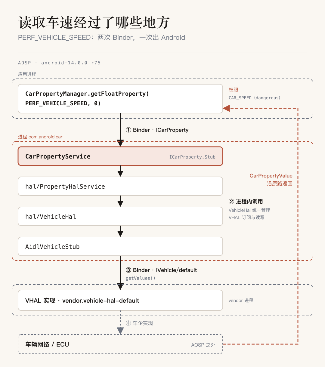 读取车速的调用路径：应用进程中的 CarPropertyManager 经 Binder 调用 com.android.car 进程中的 CarPropertyService，再经 PropertyHalService、VehicleHal、AidlVehicleStub 通过 Binder 调用厂商进程中的 IVehicle 实现，VHAL 从 CAN 等车辆网络读取 ECU 数据后沿原路返回