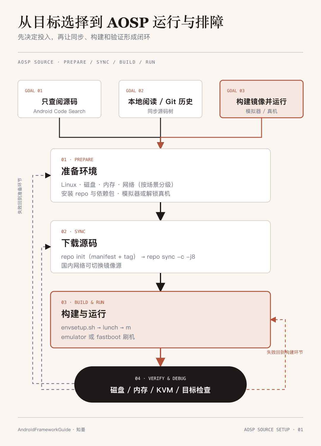 从在线查阅、本地阅读或构建运行三个目标出发，依次经过环境准备、源码同步、构建运行并进入排障闭环；失败可回到对应环节。