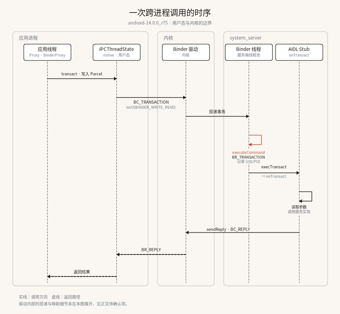 一次 Binder 调用的时序：应用线程经 Proxy 与 IPCThreadState 发出 BINDER_WRITE_READ，驱动把事务投递给 system_server 的 Binder 线程，经 execTransact 进入 AIDL Stub 的 onTransact，回复沿原路返回