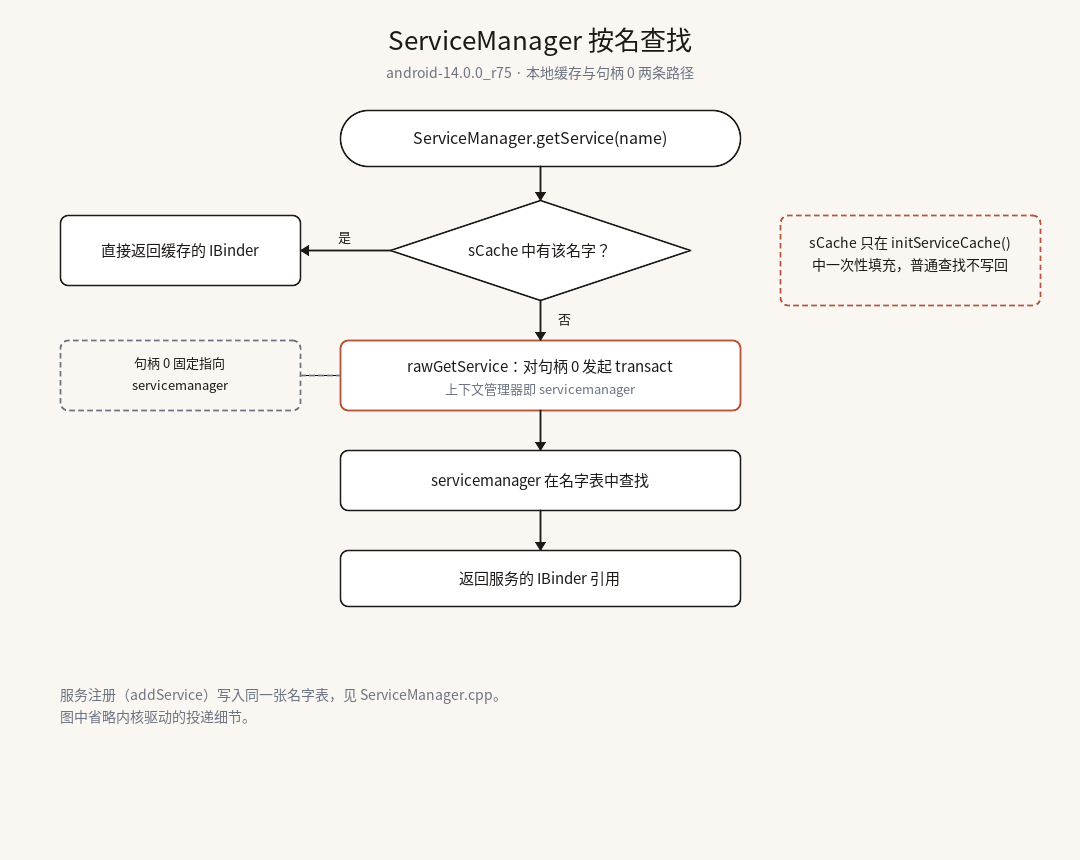 ServiceManager 按名查找：先查 sCache，未命中则对句柄 0 发起 transact，由 servicemanager 在名字表中查找并返回 IBinder 引用