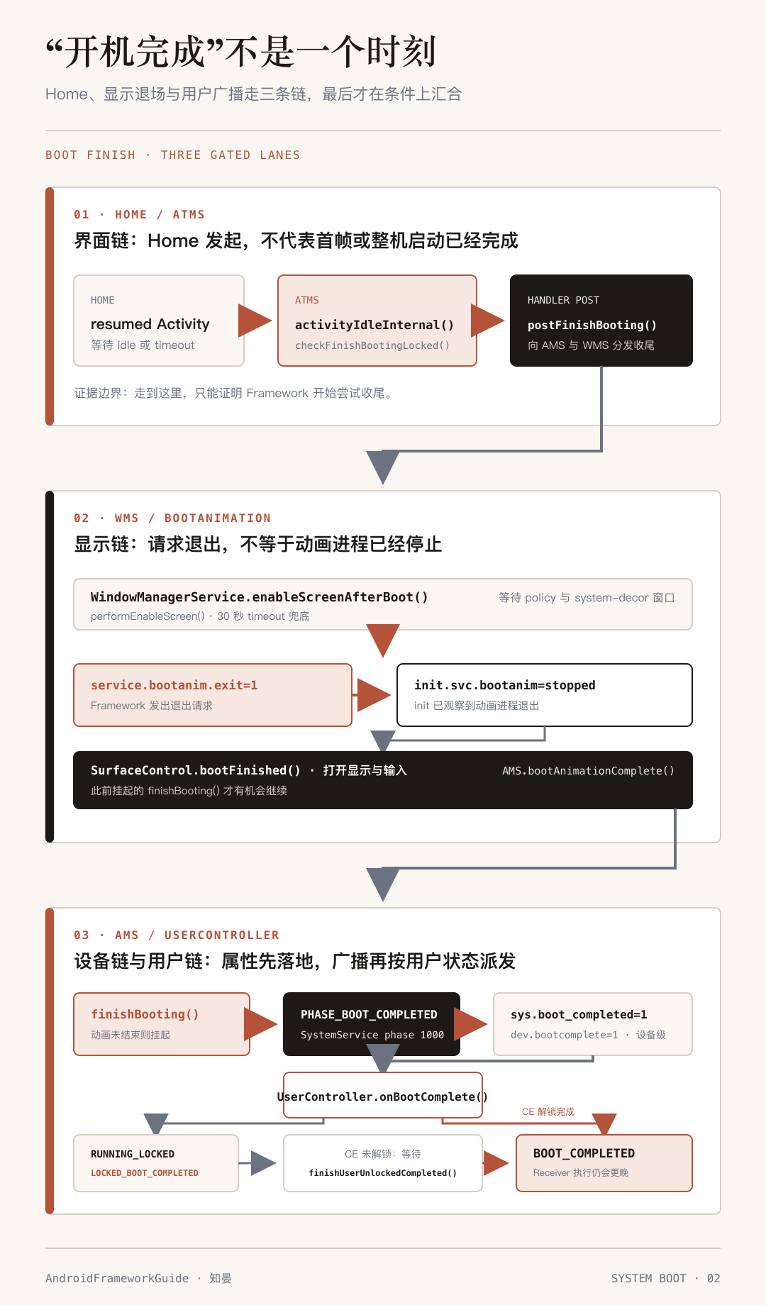Android 开机完成的三条链路：Home 和 ATMS 触发收尾，WMS 等待窗口并停止 bootanimation，AMS 再推进 Phase 1000、设备属性和按用户广播