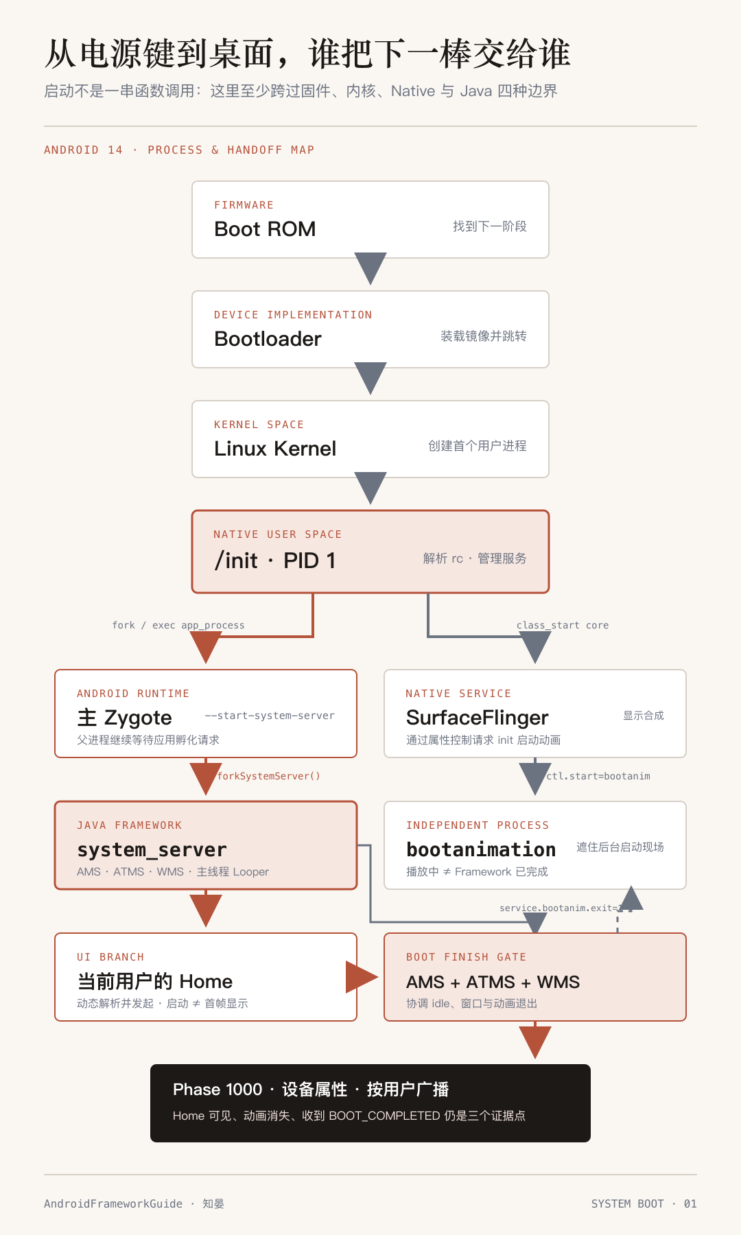 Android 14 从 Boot ROM、Bootloader、Linux Kernel、init、Zygote 到 system_server 的启动主链，以及 Home、bootanimation 和开机广播的分支关系