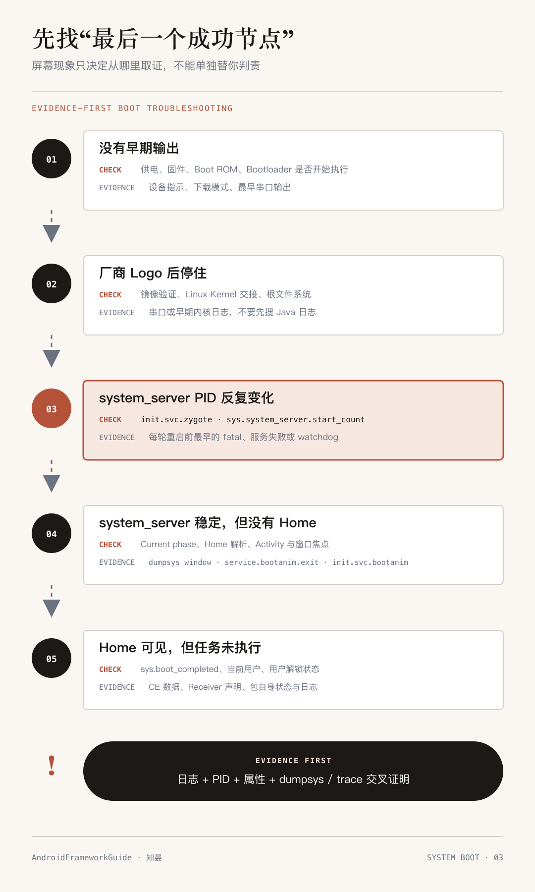 Android 开机排障的五个检查点：从固件与 Kernel，到 Zygote、system_server、Home 和用户广播，按最后一个成功节点选择证据
